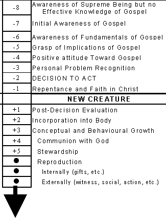 Discipleship Vs Evangelism Chart