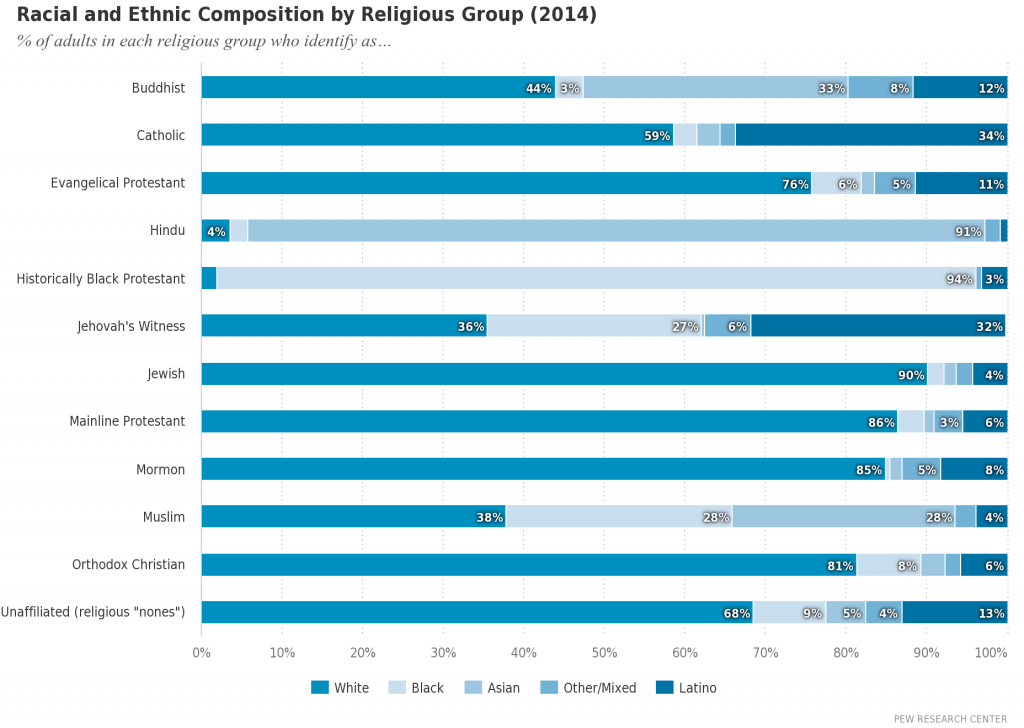 Racial_and_Ethnic_Composition_by_Religious_Group_(2014) (1)